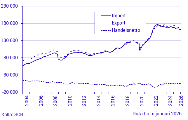 Export, import och handelsnetto