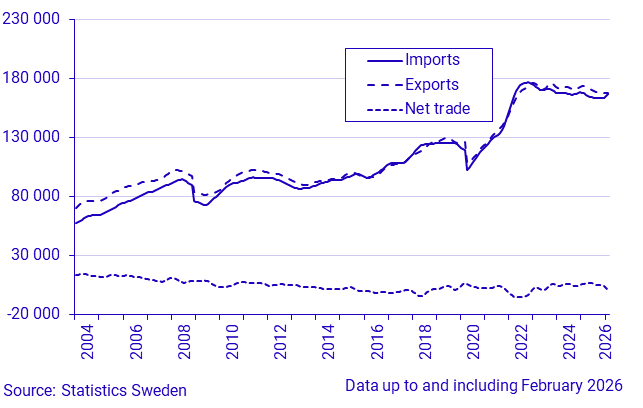 Exports, imports and net trade of goods