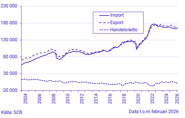 Export, import och handelsnetto