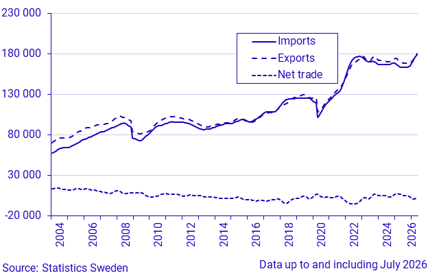 Exports, imports and net trade of goods