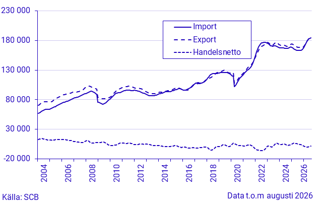 Export, import och handelsnetto