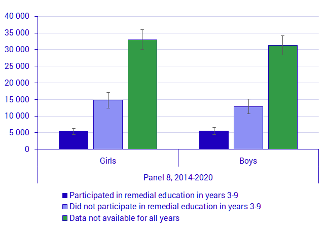 Graph: Number of pupils who participated in remedial education in years 3-9, by sex, year and panel