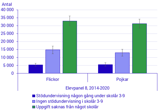 Diagram. Antal elever med stödundervisning i skolår 3-9 efter kön, skolår och elevpanel.