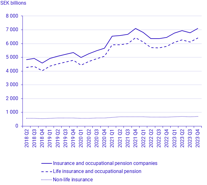 Swedish insurance companies, capital investments