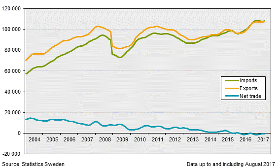 Exports, imports and net trade balance, August 2017, in current prices