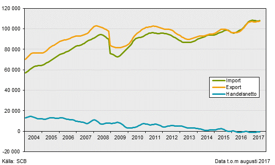 Varuexport, varuimport och handelsnetto, augusti 2017, i löpande priser