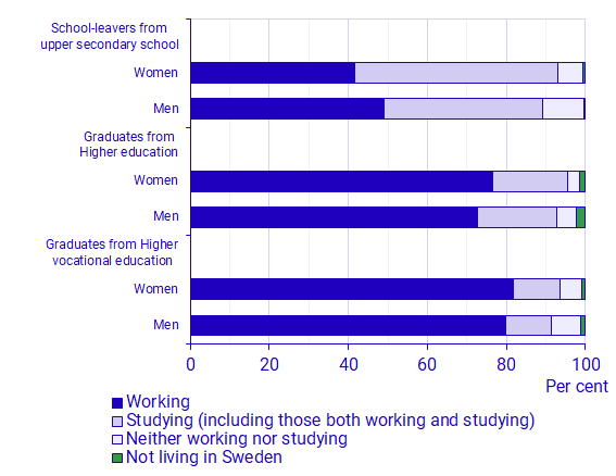 Graph: Employment in the year following completed upper secondary education, graduation from higher vocational education and graduation from higher education, by sex. Leavers/graduates 2018/19