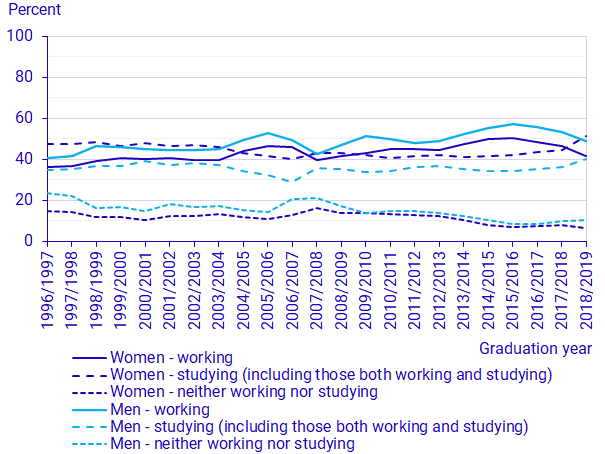 Graph: Employment in the year after completed upper secondary education, by sex. Upper secondary school leavers 1996/97–2018/19