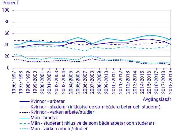 Diagram: Sysselsättning året efter avslutad gymnasieutbildning efter kön. Avgångna från gymnasieskolan 1996/97–2018/19