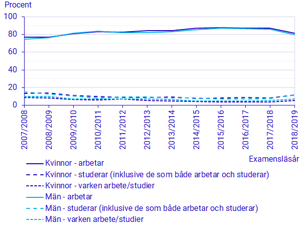 Diagram: Sysselsättning ett år efter examen från yrkeshögskolan efter kön. Examinerade från yrkeshögskolan 2007/08–2018/19