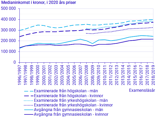 Diagram: Årsinkomst från arbete (median) året efter examensåret i 2020 års priser, efter utbildningsform och kön. Avgångna från gymnasieskolan och examinerade från högskolan 1996/97–2018/19 samt examinerade från yrkeshögskolan 2007/08–2018/19