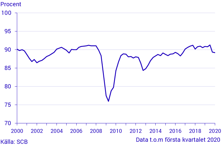 Industrins kapacitetsutnyttjande, 1:a kvartalet 2020