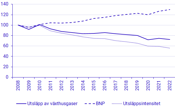 Utsläpp av växthusgaser och ekonomisk utveckling, BNP i marknadspris och fasta priser referensår 2021, 2008–2022, Index 2008=100