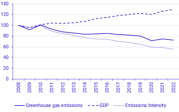Development of GDP at constant prices 2021 and greenhouse gas emissions, 2008-2022, index 2008=100
