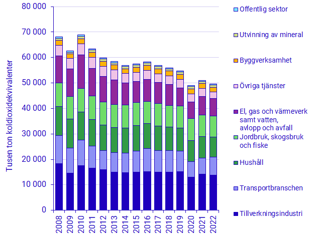 Utsläpp av växthusgaser från den svenska ekonomin, 2008-2022, per aggregerad Näringsgren (SNI 2007), tusen ton koldioxidekvivalenter