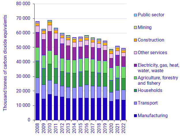 Greenhouse gas emissions from the Swedish economy, 2008-2022, by aggregated industry (NACE Rev. 2), in kilotons carbon dioxide equivalents 