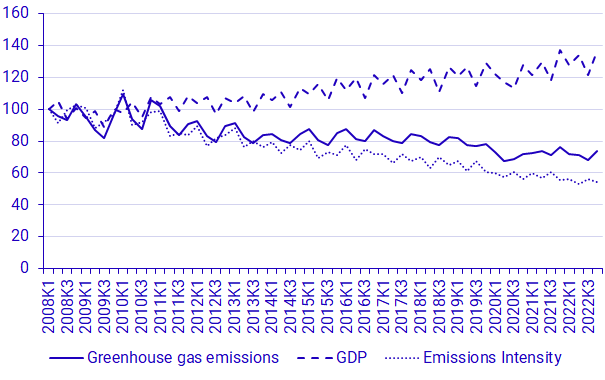 Development of GDP at constant prices 2021 and greenhouse gas emissions, 2008k1-2022k4, index 2008k1=100