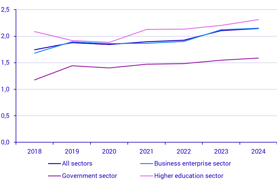 Graph: Intramural R&D expenditure per full-time equivalent by sector, 2018-2024