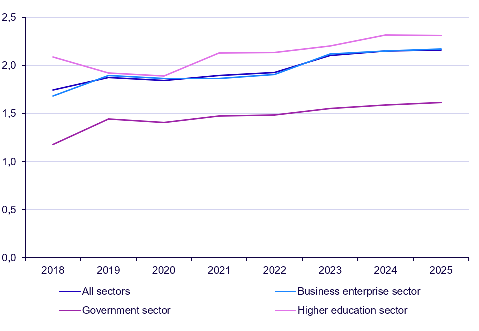 Graph: Intramural R&D expenditure per full-time equivalent by sector, 2018-2025