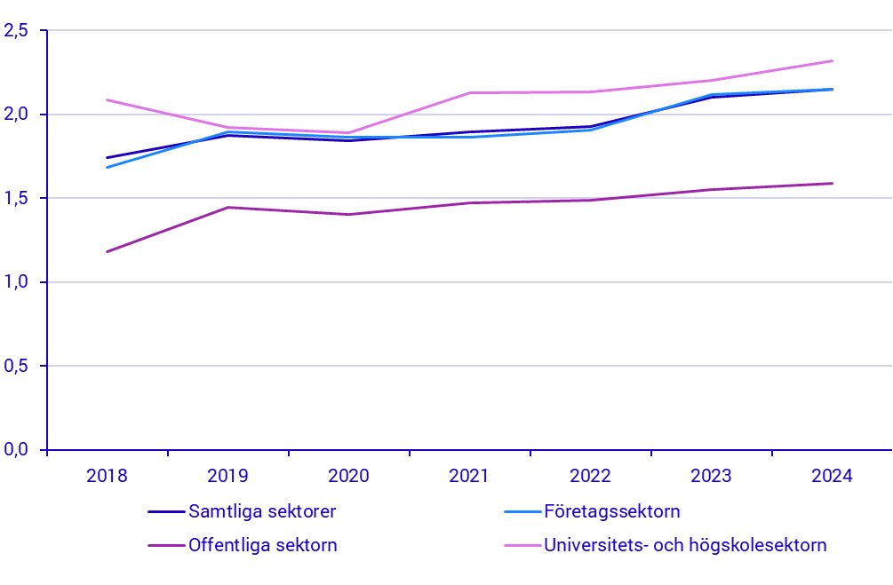 Diagram: Utgifter för egen FoU per heltidsekvivalent efter sektor, 2018-2024