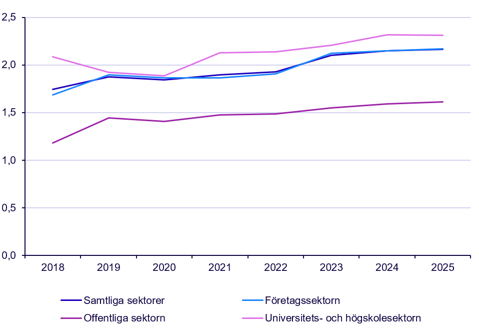 Diagram: Utgifter för egen FoU per heltidsekvivalent efter sektor, 2018-2025