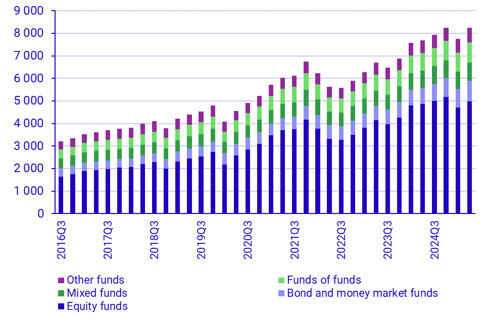 Investment funds, assets and liabilities
