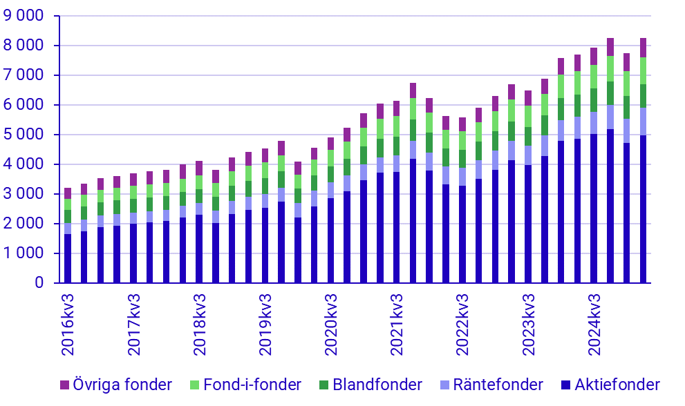 Investeringsfonder, tillgångar och skulder