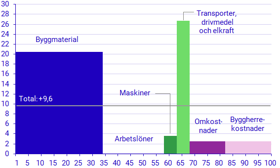 Diagram: Utveckling för olika produktionsfaktorer