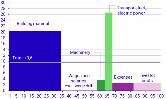 Diagram: Developments in various production factors