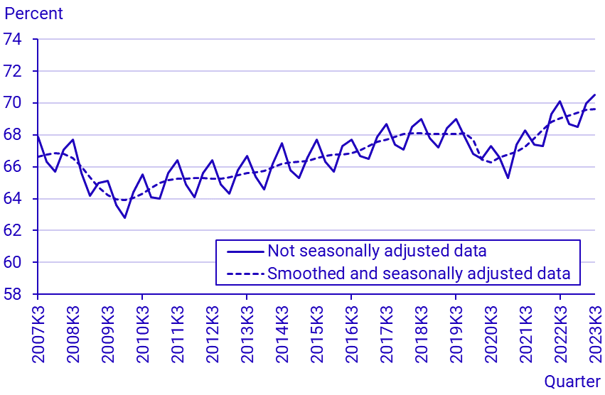 Labour Force Survey (LFS), third quarter 2023