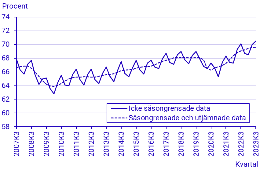 Arbetskraftsundersökningarna (AKU), tredje kvartalet 2023