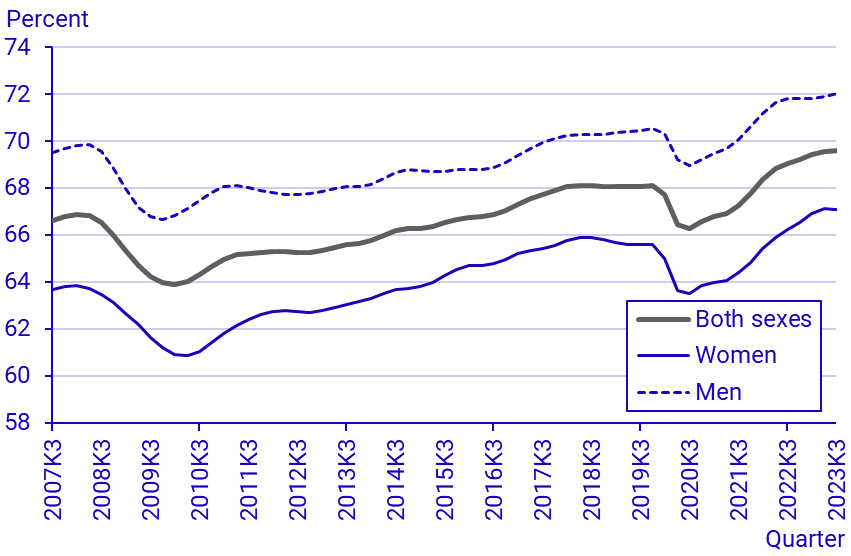 Labour Force Survey (LFS), third quarter 2023