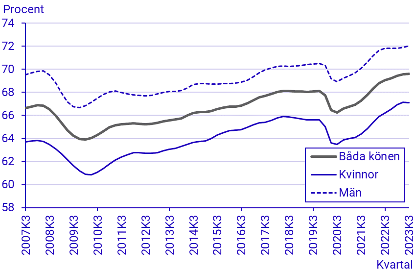 Arbetskraftsundersökningarna (AKU), tredje kvartalet 2023