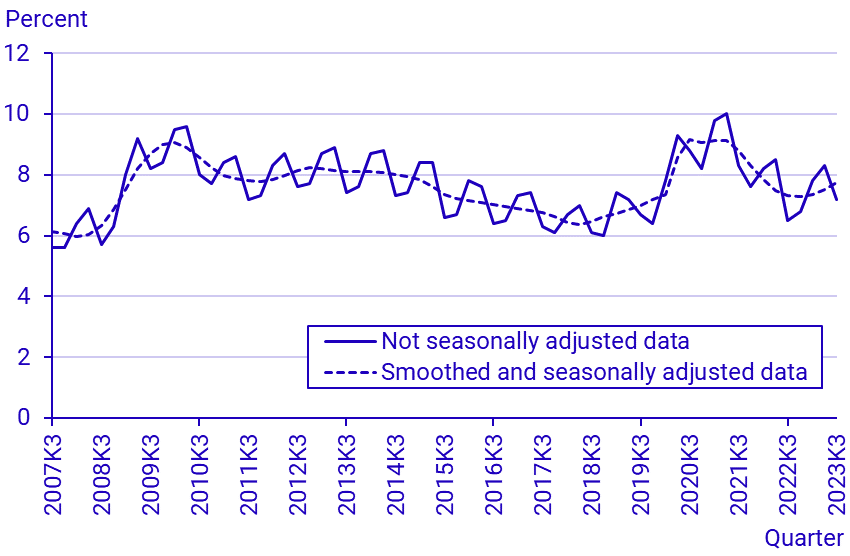Labour Force Survey (LFS), third quarter 2023