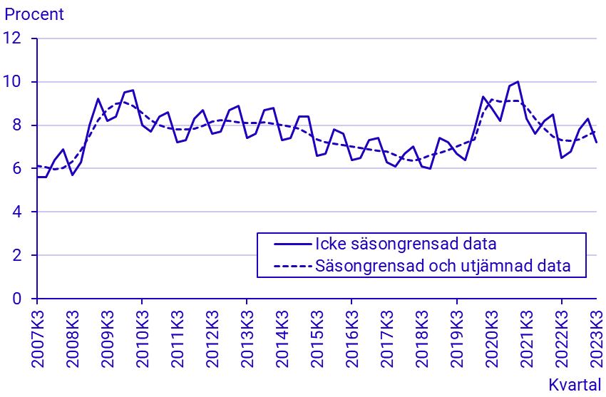 Arbetskraftsundersökningarna (AKU), tredje kvartalet 2023