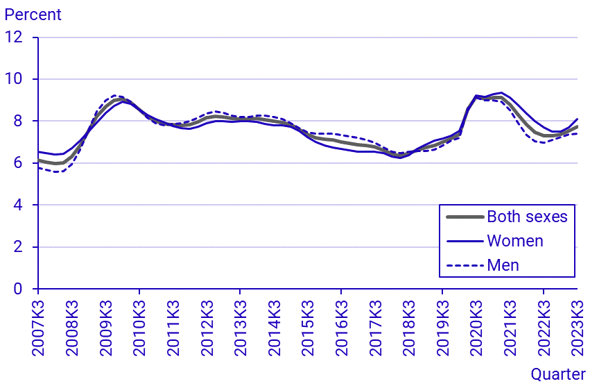 Labour Force Survey (LFS), third quarter 2023