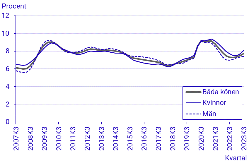 Arbetskraftsundersökningarna (AKU), tredje kvartalet 2023