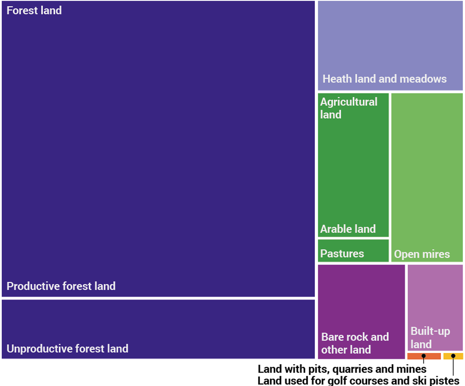 Breakdown of land use 2015