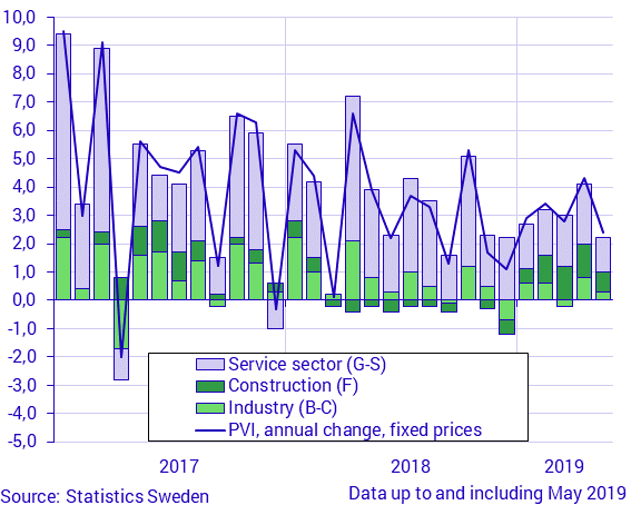 Production Value Index, May 2019