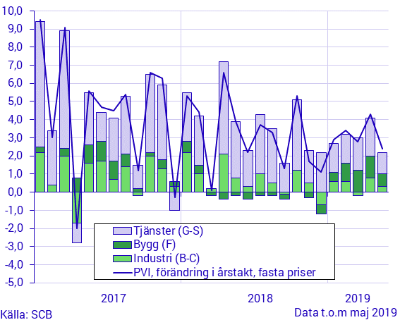 Produktionsvärdeindex, maj 2019