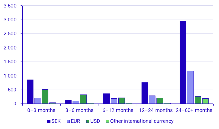 Securities Issues