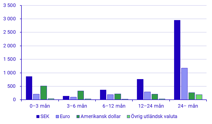 Emitterade värdepapper, juli 2022