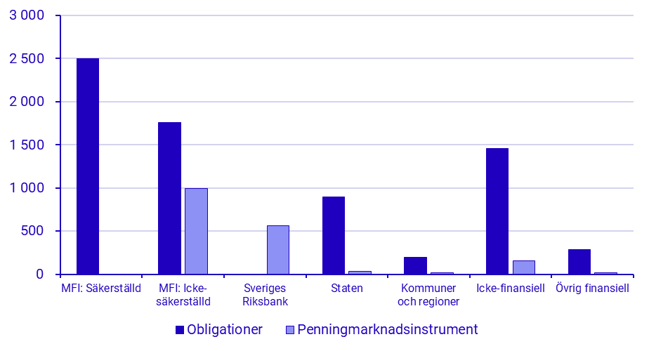 Emitterade värdepapper, juli 2022