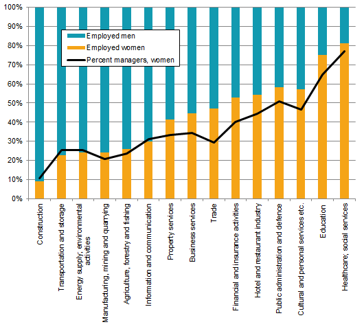 Mártir rival Goma de dinero Even distribution between men and women among managers on the whole, but uneven distribution in manager occupations Mártir rival Goma de dinero Even distribution between men and women among managers on the whole, but uneven distribution in manager occupations