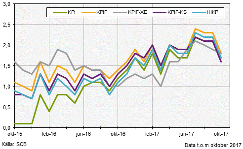 Konsumentprisindex (KPI), oktober 2017
