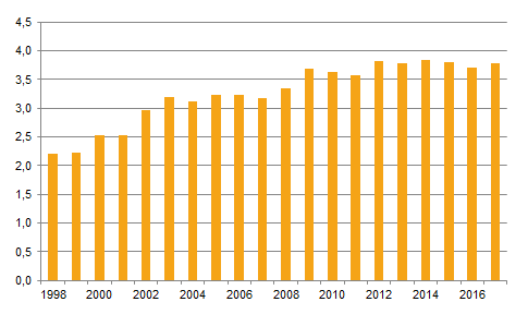 Diagram: Andelen anslag till FoU i statsbudgeten, procent, 1998–2017