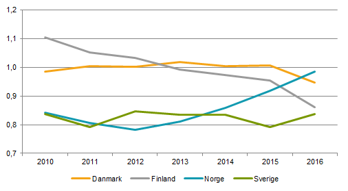 Diagram: Statliga medel till FoU som procent av BNP, 2010–2016