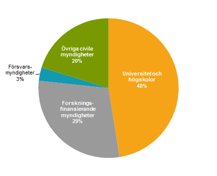 Diagram: Mottagare av FoU-anslag, procent av totala FoU-anslag 2017