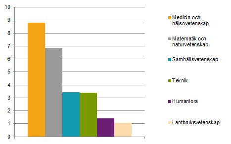 Diagram: Statliga anslag till allmän vetenskaplig utveckling, miljarder kronor, 2017