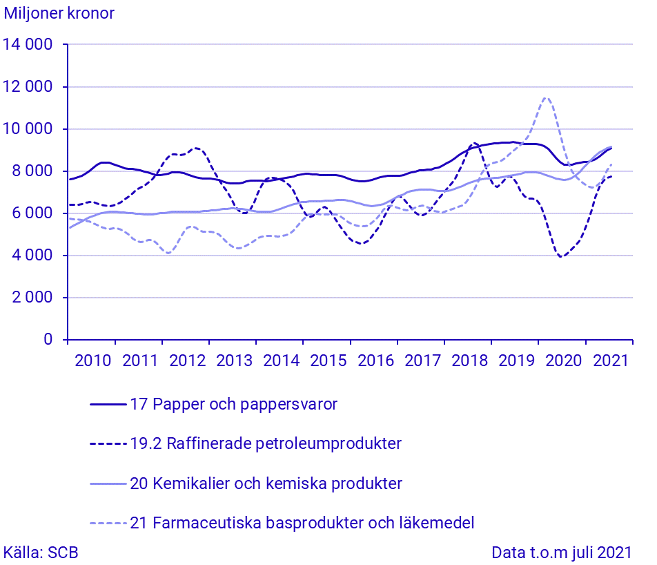 Export för stora varugrupper enligt SPIN (2)